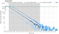 Coway Airmega Mighty2 Purification Graph
