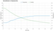 Frigidaire FFAD3533W1 Heat vs. Humidity