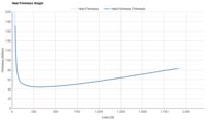 New Balance Fresh Foam X 880v15 Heel Firmness Graph
