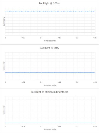 Apple MacBook Air 15 (M2, 2023) Flicker Graph