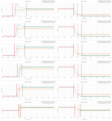 Hisense U7N [U7, U75N] Response Time Chart