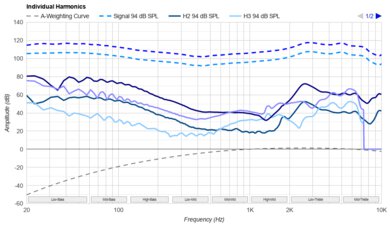 OnePlus Buds 3 Harmonics Levels