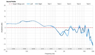 Bowers & Wilkins Px8 Wireless Sound Profile