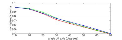 Sony BRAVIA 7 QLED Chroma Graph