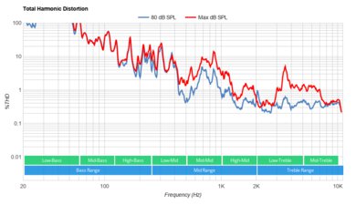 LG G2 OLED Total Harmonic Distortion