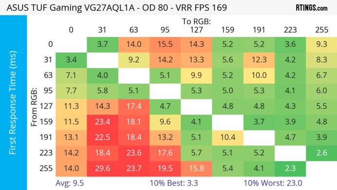 ASUS TUF Gaming VG27AQL1A Heatmap First Response