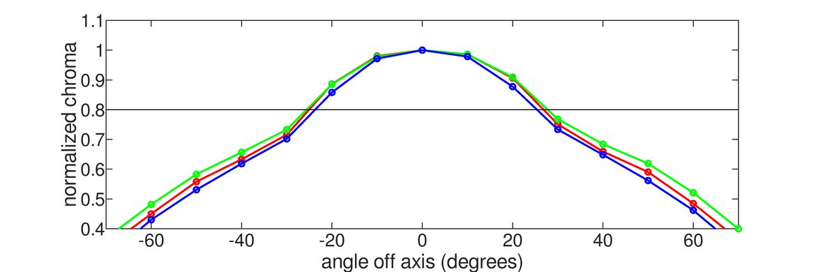 Lepow Z1 Gamut Horizontal Chroma Graph