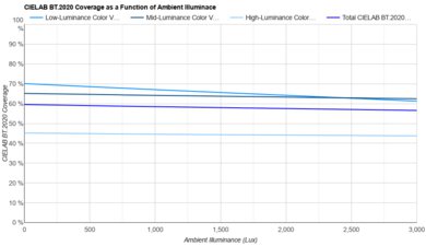 Panasonic Z85A OLED Bright Room Color Volume Graph