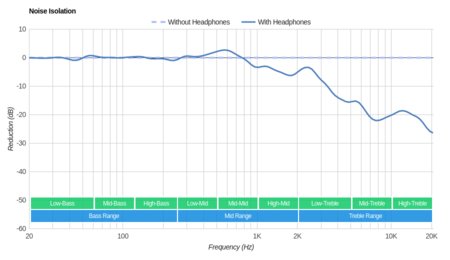 Astro A50 Gen 3 Noise Isolation