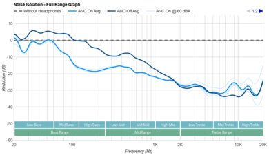 Sennheiser ACCENTUM Plus Noise Isolation - Full Range Graph