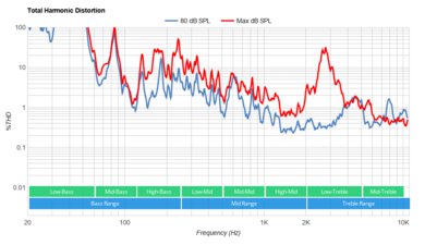 Sony X95J Total Harmonic Distortion