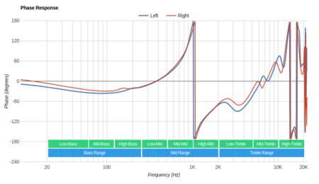 TREBLAB X5 Truly Wireless Phase Response