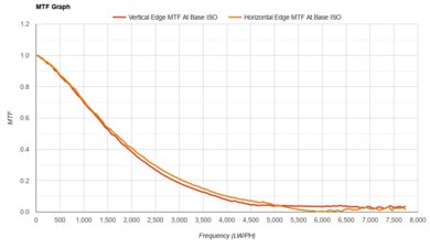 Olympus OM-D E-M5 Mark III MTF Graph