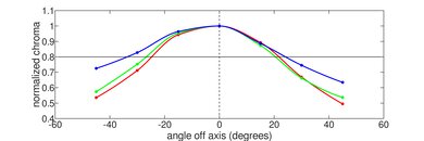 Lenovo Legion 5 Gen 6 15 (2021) Vertical Chroma Picture