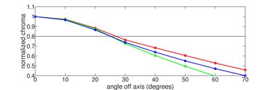 Hisense U7N [U7, U75N] Chroma Graph