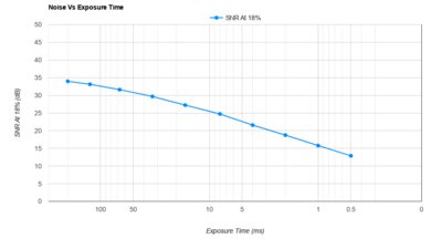 OM SYSTEM OM-1 Mark II Noise Vs Exposure Time