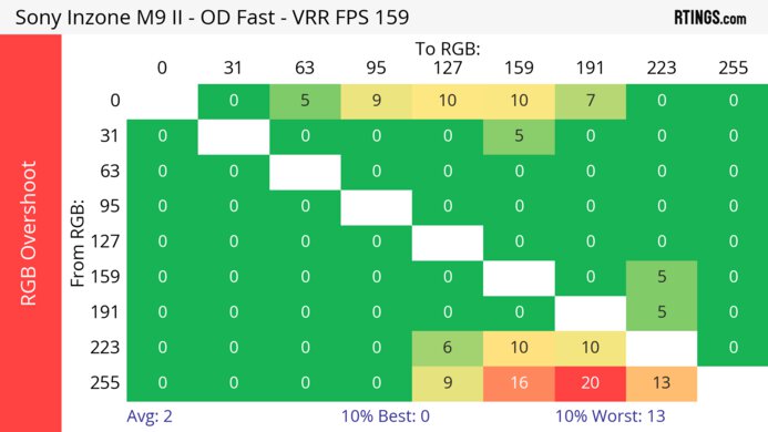 Sony INZONE M9 II Heatmap RGB Overshoot