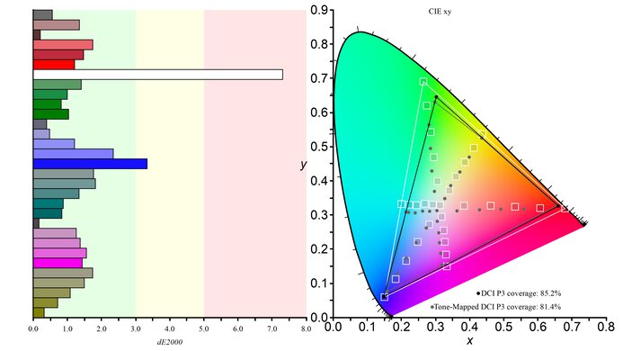 Dell S2721QS DCI-P3 Color Gamut Picture