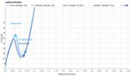 Key Switch Actuation Graph