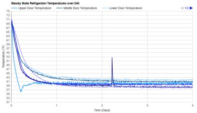 Whirlpool WRQA59CNKZ Refrigerator Temperature Uniformity Graph