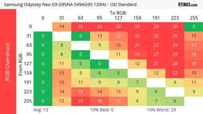 Samsung Odyssey Neo G9/G95NA S49AG95 120Hz Heatmap RGB Overshoot