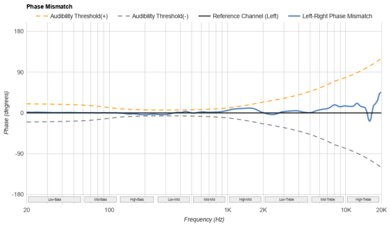 ASUS ROG Cetra True Wireless SpeedNova Phase Response Mismatch