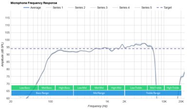 Logitech G735 Wireless Microphone Frequency Response