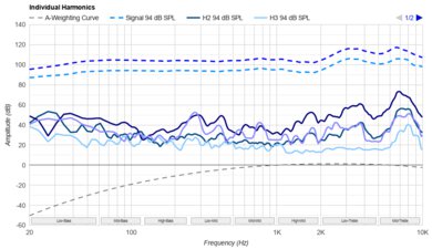 HiFiMan HE400se Harmonics Levels