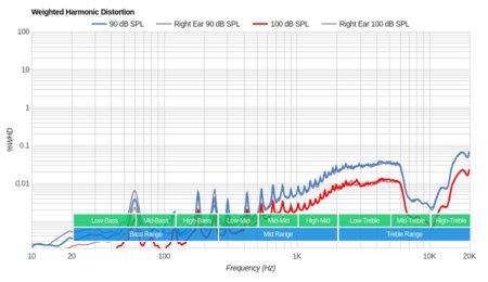 Sennheiser HD1 In-Ear / Momentum In-Ear Weighted Harmonic Distortion