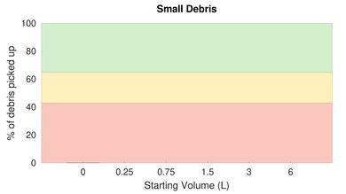Dyson Micro 1.5kg Low Carpet Small Debris Graph