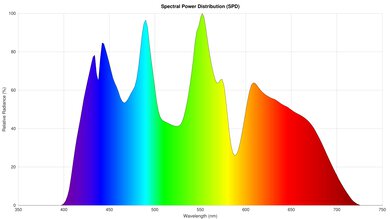 BenQ TH671ST Spectral Power Distribution