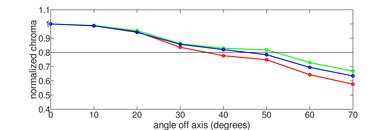 Panasonic W70B Chroma Graph