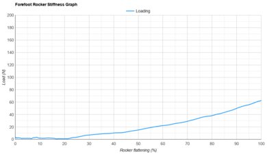 Saucony Triumph 22 Forefoot Rocker Stiffness Graph