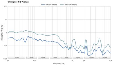 Audio-Technica ATH-ADX3000 THD Ratio