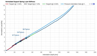 Beautyrest Harmony Lux Support Layer Firmness