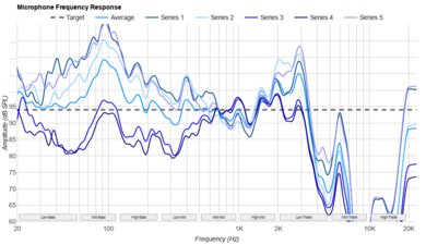 Bose QuietComfort Ultra Earbuds (2nd Gen) Microphone Frequency Response