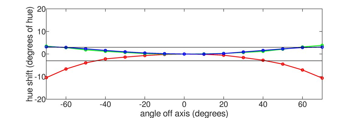 LG 27GR75Q-B Hue Graph