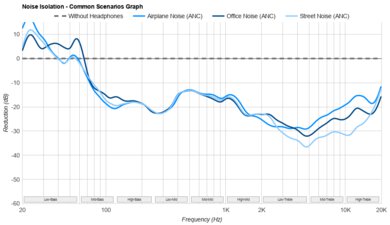 DALI IO-12 Noise Isolation - Common Scenarios Graph