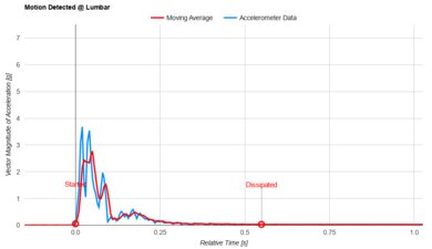 Helix Midnight 2024 Lumbar Motion Isolation