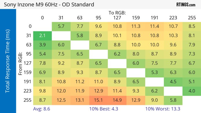 Sony INZONE M9 60Hz Total Response Heatmap