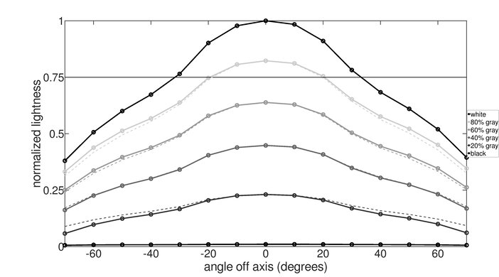 ASUS TUF Gaming VG259QM Horizontal Lightness Graph