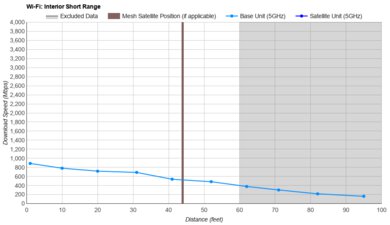 ASUS RT-AX3000 Short Range Graph