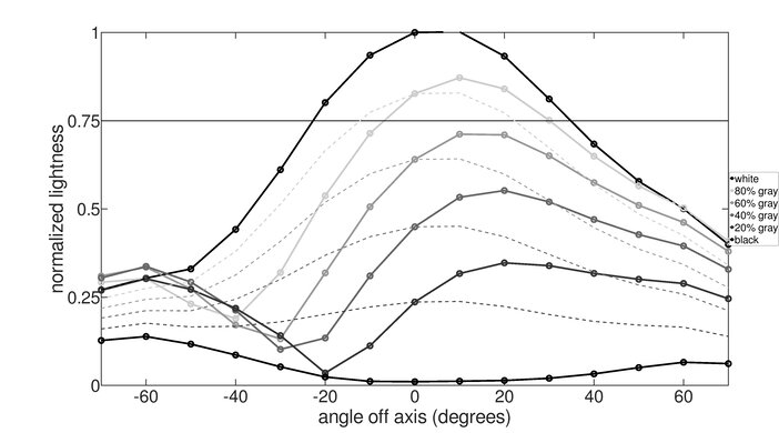 ASUS ROG Swift Pro PG248QP Vertical Lightness Graph