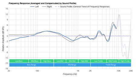 Creative Outlier Air Truly Wireless  Peaks/Dips Graph