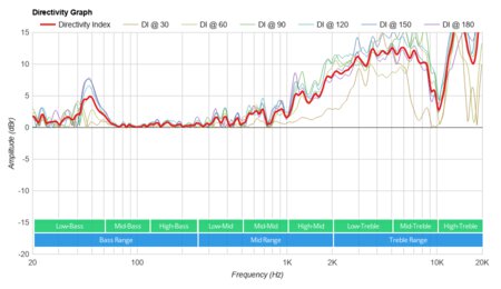 Sony SRS-XB33 Directivity Graph