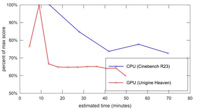 HP Pavilion x360 11 (2021) Performance Over Time Image