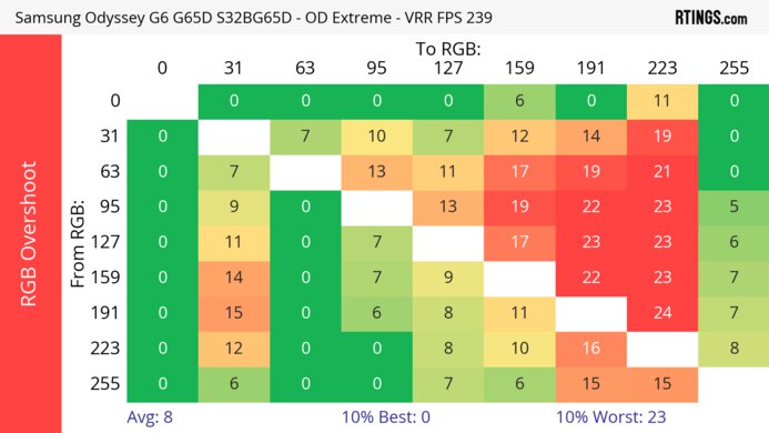 Samsung Odyssey G65D S32BG65D Heatmap RGB Overshoot