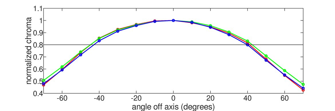 LG 34GP83A-B Horizontal Chroma Graph