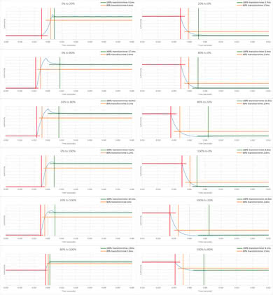 Vizio P Series Quantum 2018 Response Time Chart