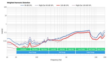 Sony WI-C300 Wireless Weighted Harmonic Distortion